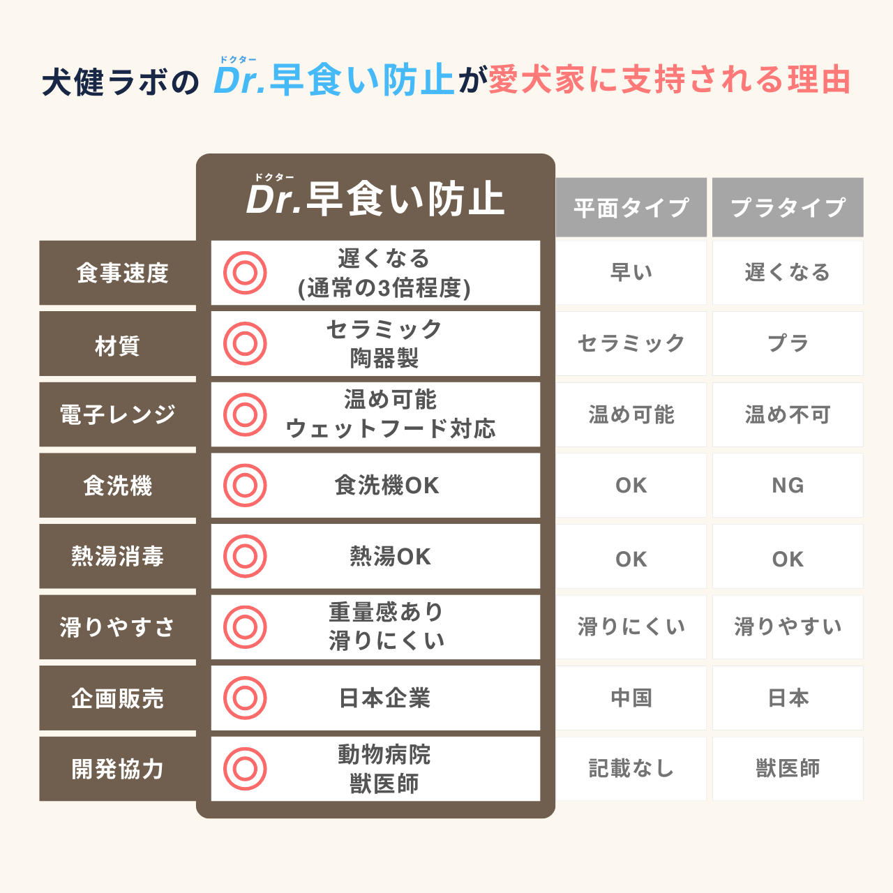 Dr.早食い防止 犬用フードボウル